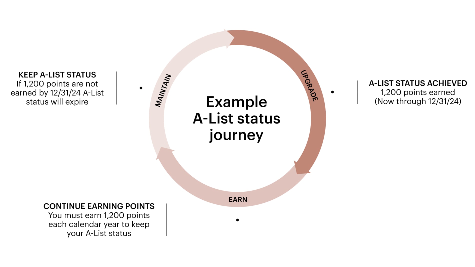 Example A-list Status Journey